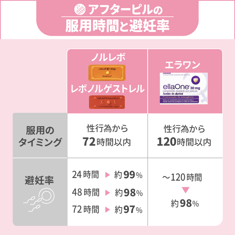 アフターピルの種類は2つ！制限時間内の服用で避妊率97～99％