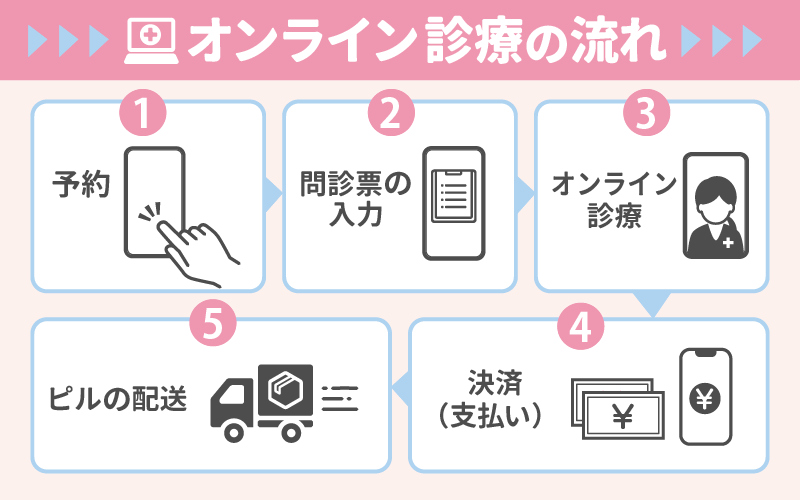 オンライン診療の流れ