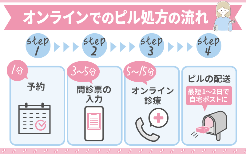 オンライン診療を使う：電話・チャットなどで診察を受ける