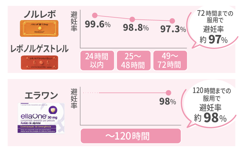 アフターピルの種類と服用時間！何時間以内に飲めばいいの？